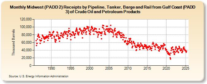 Midwest (PADD 2) Receipts by Pipeline, Tanker, Barge and Rail from Gulf Coast (PADD 3) of Crude Oil and Petroleum Products (Thousand Barrels)