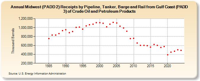 Midwest (PADD 2) Receipts by Pipeline, Tanker, Barge and Rail from Gulf Coast (PADD 3) of Crude Oil and Petroleum Products (Thousand Barrels)