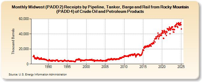 Midwest (PADD 2) Receipts by Pipeline, Tanker, Barge and Rail from Rocky Mountain (PADD 4) of Crude Oil and Petroleum Products (Thousand Barrels)