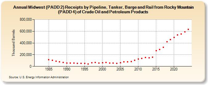 Midwest (PADD 2) Receipts by Pipeline, Tanker, Barge and Rail from Rocky Mountain (PADD 4) of Crude Oil and Petroleum Products (Thousand Barrels)