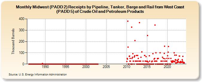 Midwest (PADD 2) Receipts by Pipeline, Tanker, Barge and Rail from West Coast (PADD 5) of Crude Oil and Petroleum Products (Thousand Barrels)
