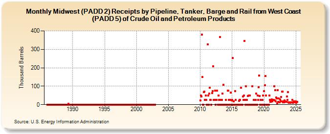 Midwest (PADD 2) Receipts by Pipeline, Tanker, Barge and Rail from West Coast (PADD 5) of Crude Oil and Petroleum Products (Thousand Barrels)