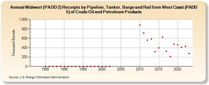 Midwest (PADD 2) Receipts by Pipeline, Tanker, Barge and Rail from West Coast (PADD 5) of Crude Oil and Petroleum Products (Thousand Barrels)