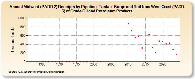 Midwest (PADD 2) Receipts by Pipeline, Tanker, Barge and Rail from West Coast (PADD 5) of Crude Oil and Petroleum Products (Thousand Barrels)