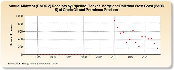 Midwest (PADD 2) Receipts by Pipeline, Tanker, Barge and Rail from West Coast (PADD 5) of Crude Oil and Petroleum Products (Thousand Barrels)