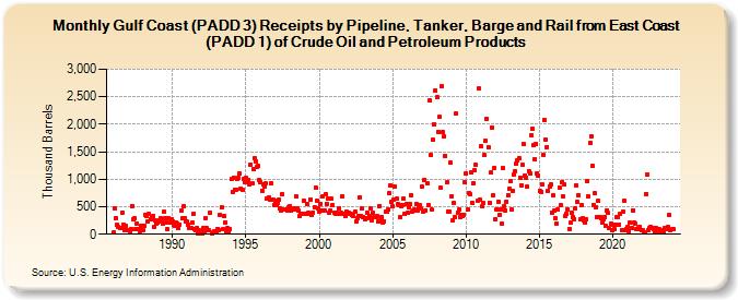 Gulf Coast (PADD 3) Receipts by Pipeline, Tanker, Barge and Rail from East Coast (PADD 1) of Crude Oil and Petroleum Products (Thousand Barrels)