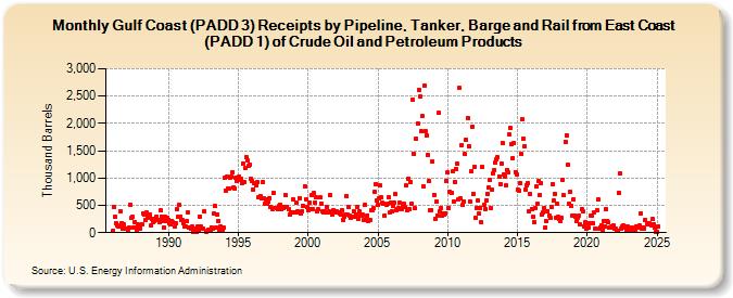 Gulf Coast (PADD 3) Receipts by Pipeline, Tanker, Barge and Rail from East Coast (PADD 1) of Crude Oil and Petroleum Products (Thousand Barrels)