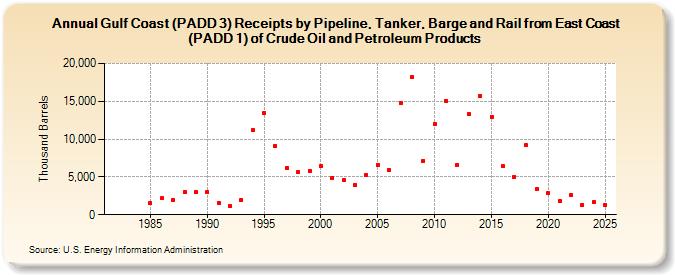Gulf Coast (PADD 3) Receipts by Pipeline, Tanker, Barge and Rail from East Coast (PADD 1) of Crude Oil and Petroleum Products (Thousand Barrels)