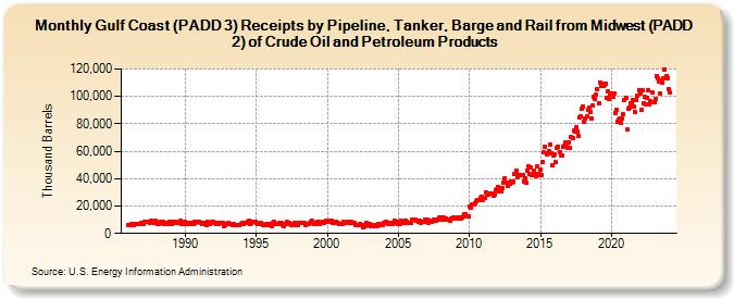 Gulf Coast (PADD 3) Receipts by Pipeline, Tanker, Barge and Rail from Midwest (PADD 2) of Crude Oil and Petroleum Products (Thousand Barrels)