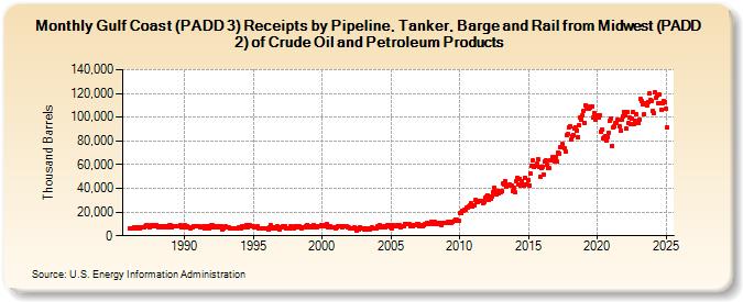 Gulf Coast (PADD 3) Receipts by Pipeline, Tanker, Barge and Rail from Midwest (PADD 2) of Crude Oil and Petroleum Products (Thousand Barrels)