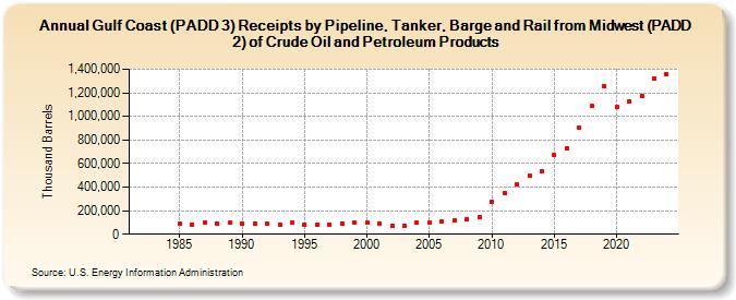 Gulf Coast (PADD 3) Receipts by Pipeline, Tanker, Barge and Rail from Midwest (PADD 2) of Crude Oil and Petroleum Products (Thousand Barrels)