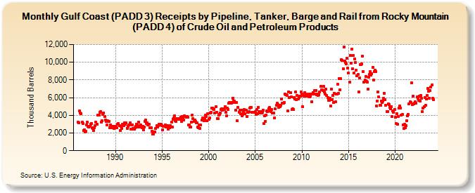 Gulf Coast (PADD 3) Receipts by Pipeline, Tanker, Barge and Rail from Rocky Mountain (PADD 4) of Crude Oil and Petroleum Products (Thousand Barrels)