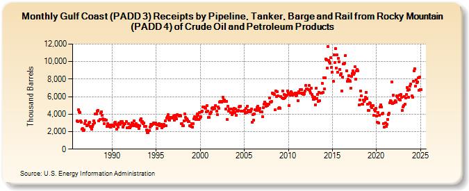 Gulf Coast (PADD 3) Receipts by Pipeline, Tanker, Barge and Rail from Rocky Mountain (PADD 4) of Crude Oil and Petroleum Products (Thousand Barrels)