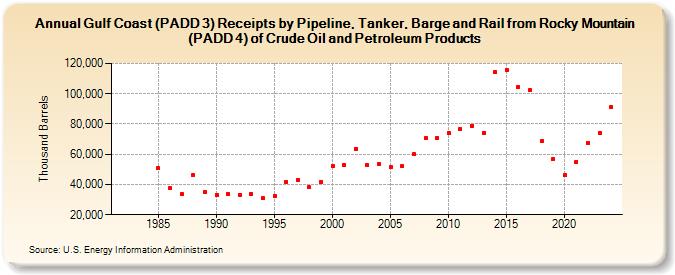 Gulf Coast (PADD 3) Receipts by Pipeline, Tanker, Barge and Rail from Rocky Mountain (PADD 4) of Crude Oil and Petroleum Products (Thousand Barrels)