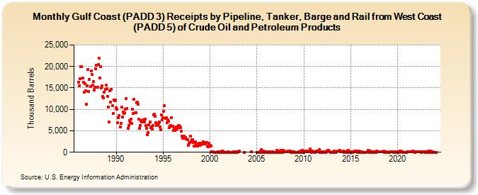 Gulf Coast (PADD 3) Receipts by Pipeline, Tanker, Barge and Rail from West Coast (PADD 5) of Crude Oil and Petroleum Products (Thousand Barrels)