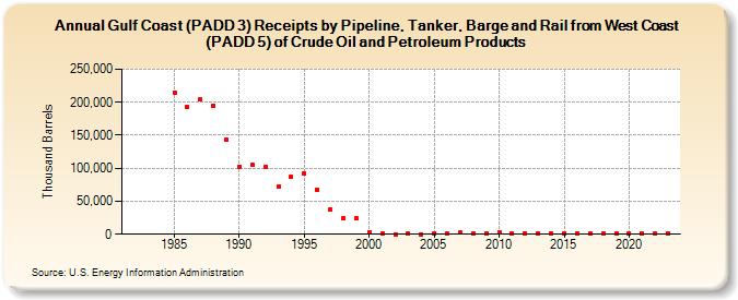 Gulf Coast (PADD 3) Receipts by Pipeline, Tanker, Barge and Rail from West Coast (PADD 5) of Crude Oil and Petroleum Products (Thousand Barrels)