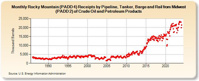 Rocky Mountain (PADD 4) Receipts by Pipeline, Tanker, Barge and Rail from Midwest (PADD 2) of Crude Oil and Petroleum Products (Thousand Barrels)