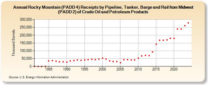 Rocky Mountain (PADD 4) Receipts by Pipeline, Tanker, Barge and Rail from Midwest (PADD 2) of Crude Oil and Petroleum Products (Thousand Barrels)