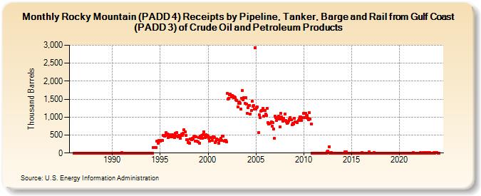 Rocky Mountain (PADD 4) Receipts by Pipeline, Tanker, Barge and Rail from Gulf Coast (PADD 3) of Crude Oil and Petroleum Products (Thousand Barrels)