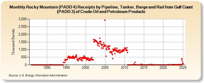 Rocky Mountain (PADD 4) Receipts by Pipeline, Tanker, Barge and Rail from Gulf Coast (PADD 3) of Crude Oil and Petroleum Products (Thousand Barrels)