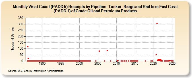 West Coast (PADD 5) Receipts by Pipeline, Tanker, Barge and Rail from East Coast (PADD 1) of Crude Oil and Petroleum Products (Thousand Barrels)