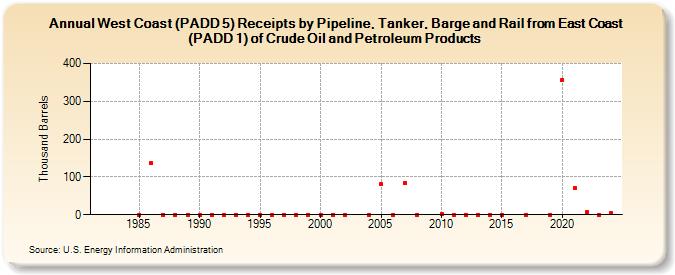 West Coast (PADD 5) Receipts by Pipeline, Tanker, Barge and Rail from East Coast (PADD 1) of Crude Oil and Petroleum Products (Thousand Barrels)