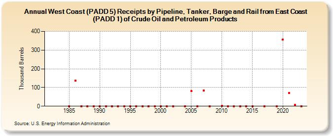 West Coast (PADD 5) Receipts by Pipeline, Tanker, Barge and Rail from East Coast (PADD 1) of Crude Oil and Petroleum Products (Thousand Barrels)