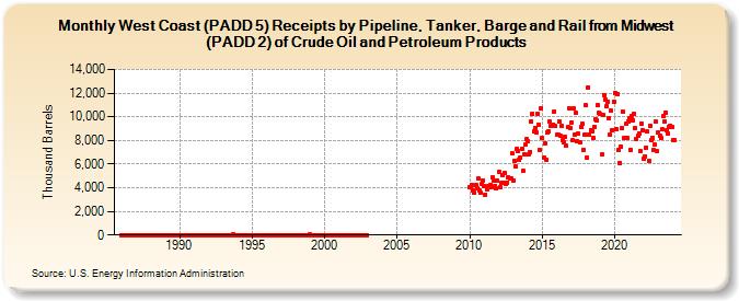 West Coast (PADD 5) Receipts by Pipeline, Tanker, Barge and Rail from Midwest (PADD 2) of Crude Oil and Petroleum Products (Thousand Barrels)