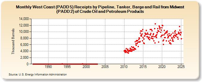 West Coast (PADD 5) Receipts by Pipeline, Tanker, Barge and Rail from Midwest (PADD 2) of Crude Oil and Petroleum Products (Thousand Barrels)