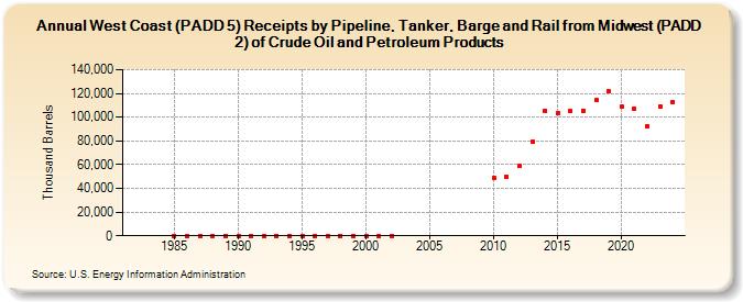 West Coast (PADD 5) Receipts by Pipeline, Tanker, Barge and Rail from Midwest (PADD 2) of Crude Oil and Petroleum Products (Thousand Barrels)