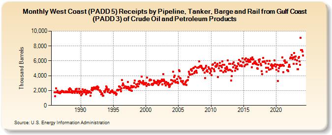 West Coast (PADD 5) Receipts by Pipeline, Tanker, Barge and Rail from Gulf Coast (PADD 3) of Crude Oil and Petroleum Products (Thousand Barrels)