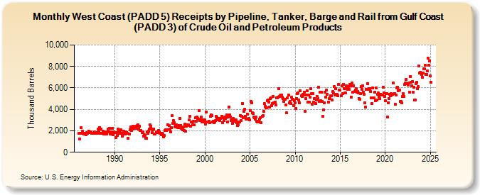 West Coast (PADD 5) Receipts by Pipeline, Tanker, Barge and Rail from Gulf Coast (PADD 3) of Crude Oil and Petroleum Products (Thousand Barrels)