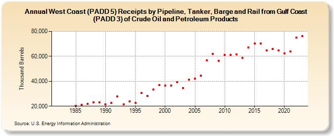 West Coast (PADD 5) Receipts by Pipeline, Tanker, Barge and Rail from Gulf Coast (PADD 3) of Crude Oil and Petroleum Products (Thousand Barrels)