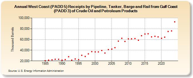 West Coast (PADD 5) Receipts by Pipeline, Tanker, Barge and Rail from Gulf Coast (PADD 3) of Crude Oil and Petroleum Products (Thousand Barrels)