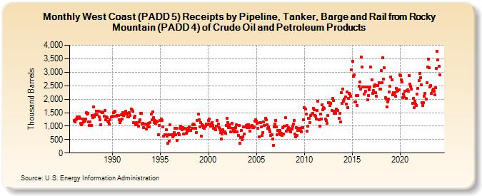 West Coast (PADD 5) Receipts by Pipeline, Tanker, Barge and Rail from Rocky Mountain (PADD 4) of Crude Oil and Petroleum Products (Thousand Barrels)