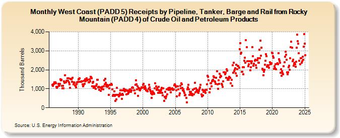 West Coast (PADD 5) Receipts by Pipeline, Tanker, Barge and Rail from Rocky Mountain (PADD 4) of Crude Oil and Petroleum Products (Thousand Barrels)