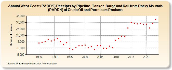 West Coast (PADD 5) Receipts by Pipeline, Tanker, Barge and Rail from Rocky Mountain (PADD 4) of Crude Oil and Petroleum Products (Thousand Barrels)