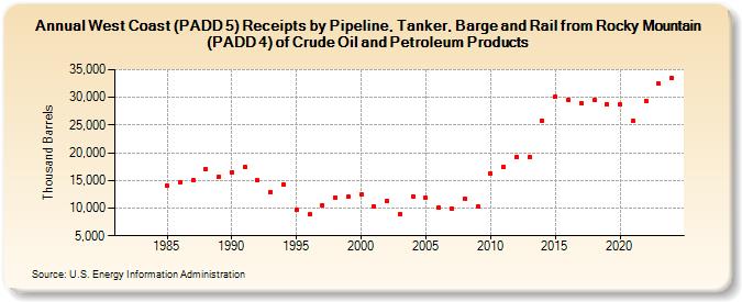 West Coast (PADD 5) Receipts by Pipeline, Tanker, Barge and Rail from Rocky Mountain (PADD 4) of Crude Oil and Petroleum Products (Thousand Barrels)