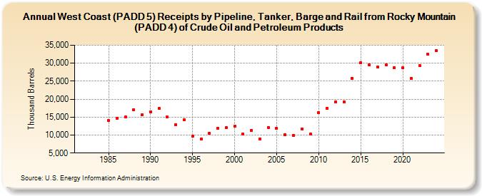 West Coast (PADD 5) Receipts by Pipeline, Tanker, Barge and Rail from Rocky Mountain (PADD 4) of Crude Oil and Petroleum Products (Thousand Barrels)