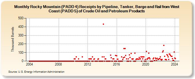 Rocky Mountain (PADD 4) Receipts by Pipeline, Tanker, Barge and Rail from West Coast (PADD 5) of Crude Oil and Petroleum Products (Thousand Barrels)