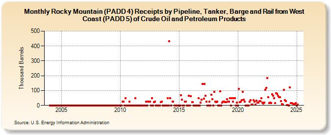 Rocky Mountain (PADD 4) Receipts by Pipeline, Tanker, Barge and Rail from West Coast (PADD 5) of Crude Oil and Petroleum Products (Thousand Barrels)