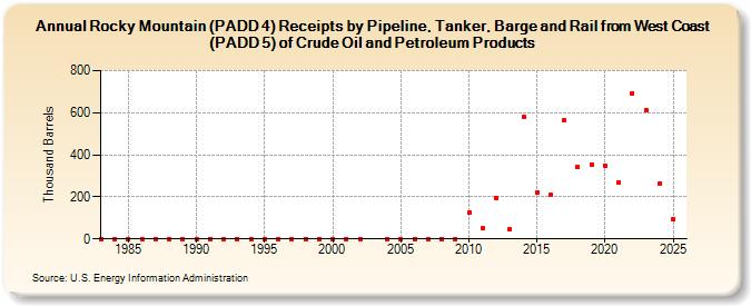 Rocky Mountain (PADD 4) Receipts by Pipeline, Tanker, Barge and Rail from West Coast (PADD 5) of Crude Oil and Petroleum Products (Thousand Barrels)