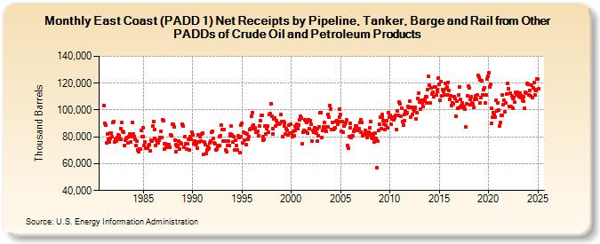 East Coast (PADD 1) Net Receipts by Pipeline, Tanker, Barge and Rail from Other PADDs of Crude Oil and Petroleum Products (Thousand Barrels)