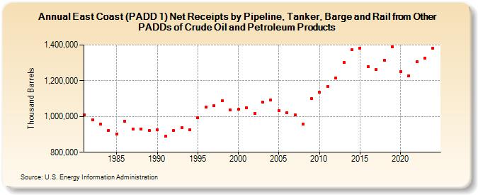 East Coast (PADD 1) Net Receipts by Pipeline, Tanker, Barge and Rail from Other PADDs of Crude Oil and Petroleum Products (Thousand Barrels)