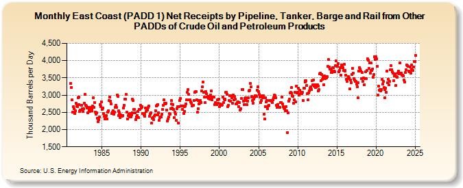 East Coast (PADD 1) Net Receipts by Pipeline, Tanker, Barge and Rail from Other PADDs of Crude Oil and Petroleum Products (Thousand Barrels per Day)