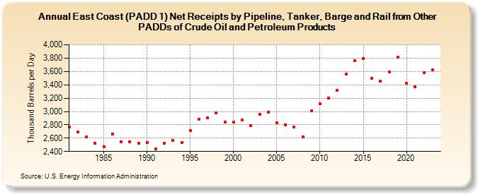 East Coast (PADD 1) Net Receipts by Pipeline, Tanker, Barge and Rail from Other PADDs of Crude Oil and Petroleum Products (Thousand Barrels per Day)