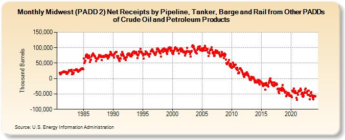 Midwest (PADD 2) Net Receipts by Pipeline, Tanker, Barge and Rail from Other PADDs of Crude Oil and Petroleum Products (Thousand Barrels)