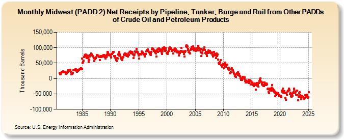 Midwest (PADD 2) Net Receipts by Pipeline, Tanker, Barge and Rail from Other PADDs of Crude Oil and Petroleum Products (Thousand Barrels)