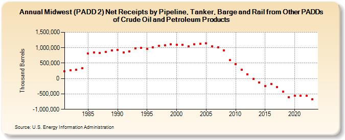 Midwest (PADD 2) Net Receipts by Pipeline, Tanker, Barge and Rail from Other PADDs of Crude Oil and Petroleum Products (Thousand Barrels)
