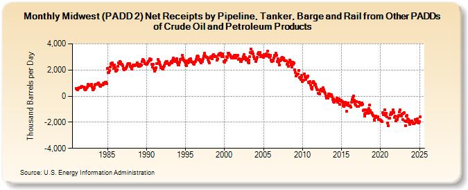 Midwest (PADD 2) Net Receipts by Pipeline, Tanker, Barge and Rail from Other PADDs of Crude Oil and Petroleum Products (Thousand Barrels per Day)